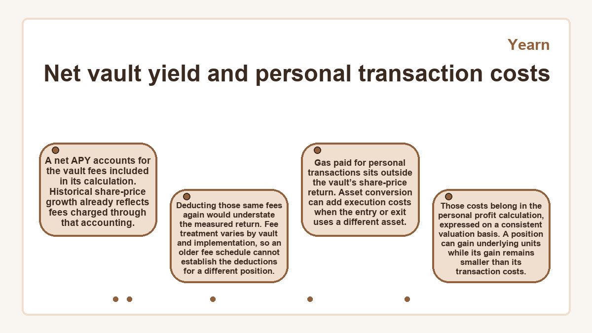 Diagram: Net vault yield and personal transaction costs (Yearn)