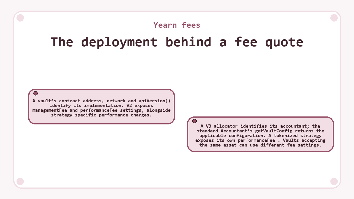 Diagram: Yearn fees - The deployment behind a fee quote