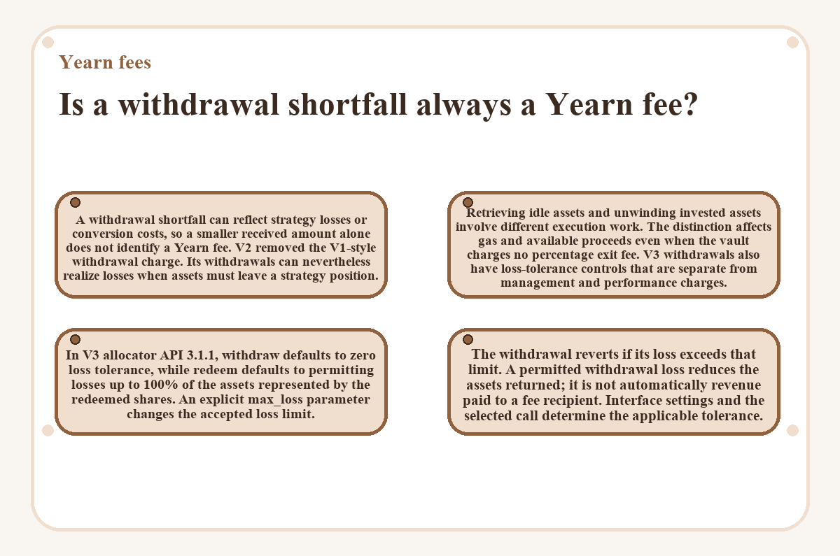 Graphic: Yearn fees - Is a withdrawal shortfall always a Yearn fee?